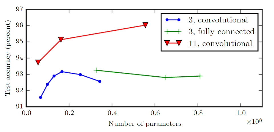 Eﬀect of number of parameters.